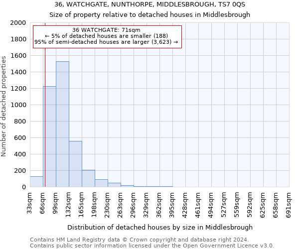 36, WATCHGATE, NUNTHORPE, MIDDLESBROUGH, TS7 0QS: Size of property relative to detached houses in Middlesbrough