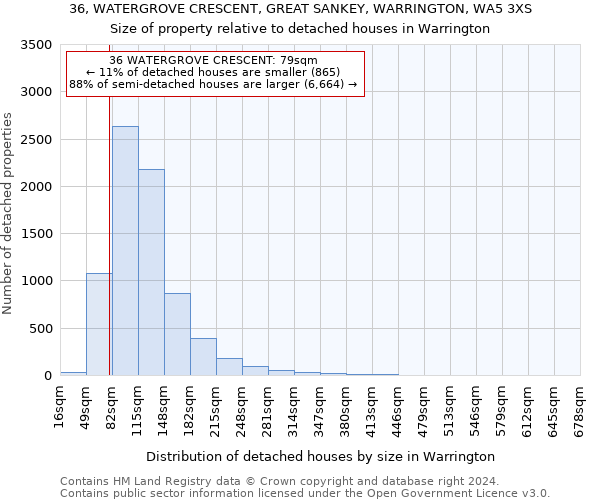 36, WATERGROVE CRESCENT, GREAT SANKEY, WARRINGTON, WA5 3XS: Size of property relative to detached houses in Warrington