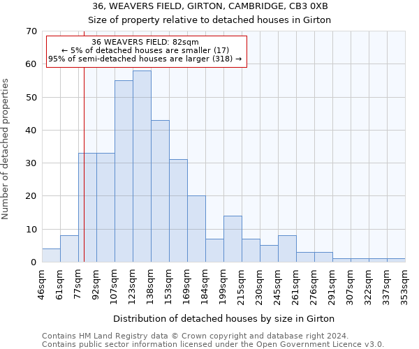 36, WEAVERS FIELD, GIRTON, CAMBRIDGE, CB3 0XB: Size of property relative to detached houses in Girton
