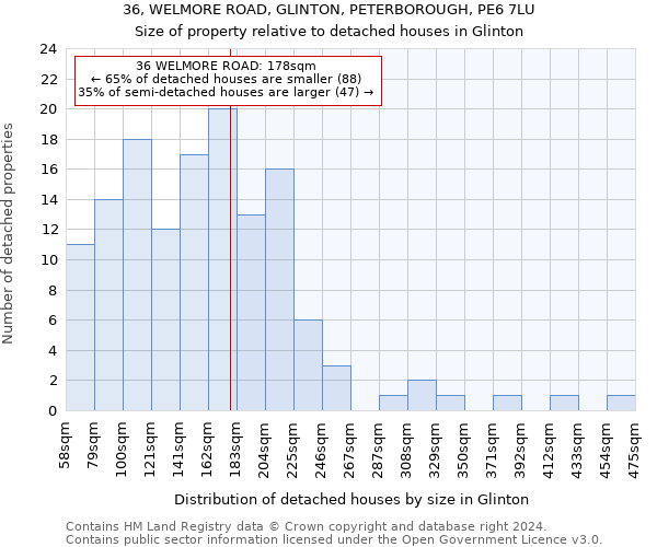 36, WELMORE ROAD, GLINTON, PETERBOROUGH, PE6 7LU: Size of property relative to detached houses in Glinton