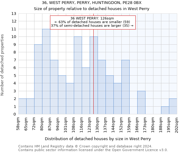 36, WEST PERRY, PERRY, HUNTINGDON, PE28 0BX: Size of property relative to detached houses in West Perry