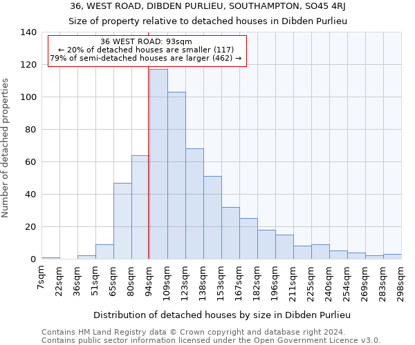 36, WEST ROAD, DIBDEN PURLIEU, SOUTHAMPTON, SO45 4RJ: Size of property relative to detached houses in Dibden Purlieu