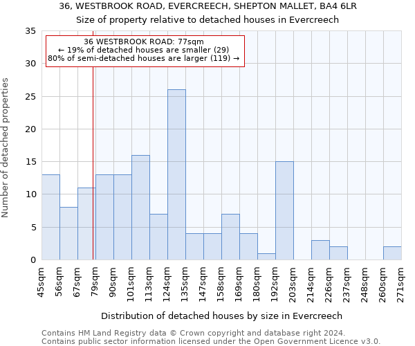 36, WESTBROOK ROAD, EVERCREECH, SHEPTON MALLET, BA4 6LR: Size of property relative to detached houses in Evercreech