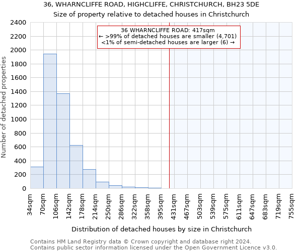 36, WHARNCLIFFE ROAD, HIGHCLIFFE, CHRISTCHURCH, BH23 5DE: Size of property relative to detached houses in Christchurch