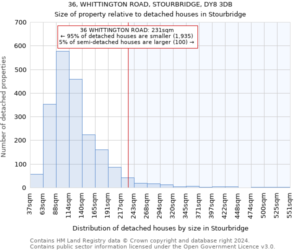 36, WHITTINGTON ROAD, STOURBRIDGE, DY8 3DB: Size of property relative to detached houses in Stourbridge
