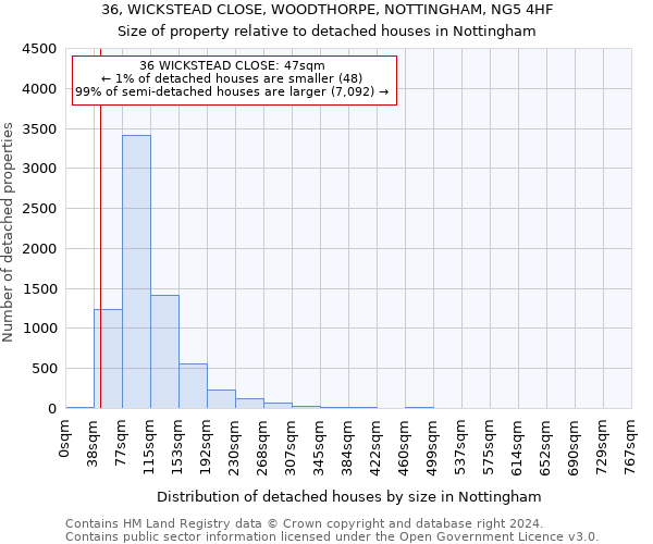 36, WICKSTEAD CLOSE, WOODTHORPE, NOTTINGHAM, NG5 4HF: Size of property relative to detached houses in Nottingham