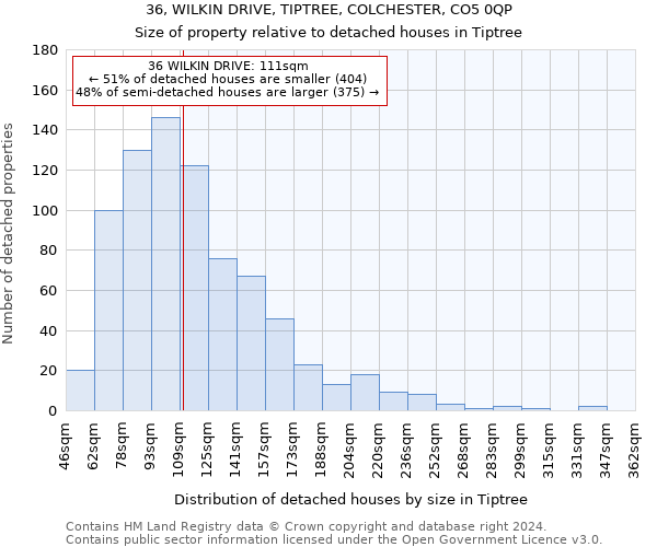 36, WILKIN DRIVE, TIPTREE, COLCHESTER, CO5 0QP: Size of property relative to detached houses in Tiptree