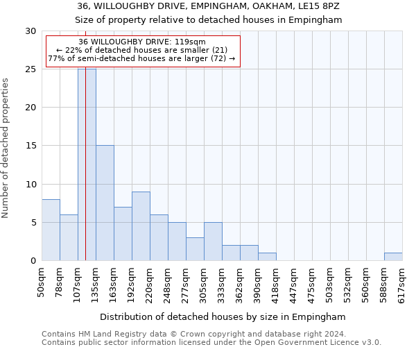 36, WILLOUGHBY DRIVE, EMPINGHAM, OAKHAM, LE15 8PZ: Size of property relative to detached houses in Empingham