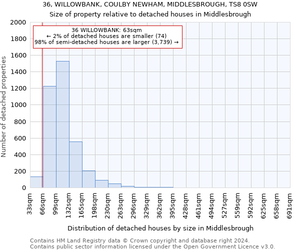 36, WILLOWBANK, COULBY NEWHAM, MIDDLESBROUGH, TS8 0SW: Size of property relative to detached houses in Middlesbrough