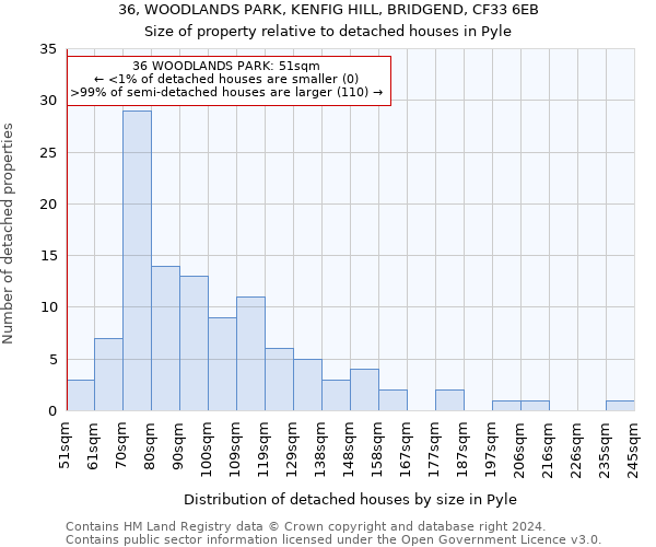 36, WOODLANDS PARK, KENFIG HILL, BRIDGEND, CF33 6EB: Size of property relative to detached houses in Pyle