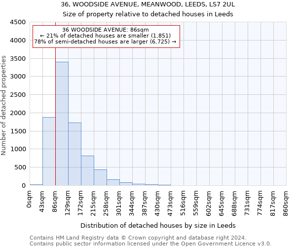36, WOODSIDE AVENUE, MEANWOOD, LEEDS, LS7 2UL: Size of property relative to detached houses in Leeds