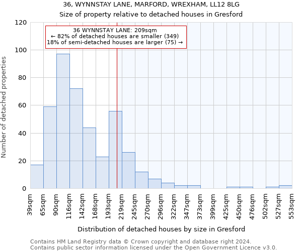 36, WYNNSTAY LANE, MARFORD, WREXHAM, LL12 8LG: Size of property relative to detached houses in Gresford