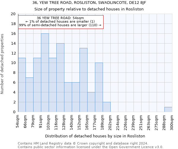 36, YEW TREE ROAD, ROSLISTON, SWADLINCOTE, DE12 8JF: Size of property relative to detached houses in Rosliston