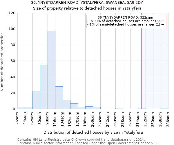 36, YNYSYDARREN ROAD, YSTALYFERA, SWANSEA, SA9 2DY: Size of property relative to detached houses in Ystalyfera