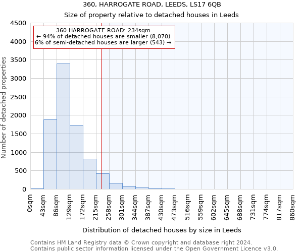 360, HARROGATE ROAD, LEEDS, LS17 6QB: Size of property relative to detached houses in Leeds