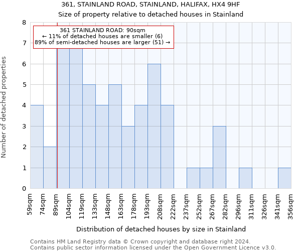 361, STAINLAND ROAD, STAINLAND, HALIFAX, HX4 9HF: Size of property relative to detached houses in Stainland