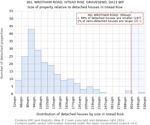 361, WROTHAM ROAD, ISTEAD RISE, GRAVESEND, DA13 9EF: Size of property relative to detached houses in Istead Rise