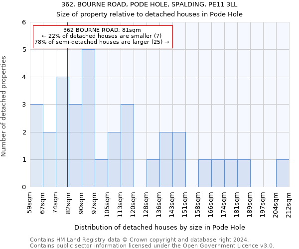 362, BOURNE ROAD, PODE HOLE, SPALDING, PE11 3LL: Size of property relative to detached houses in Pode Hole