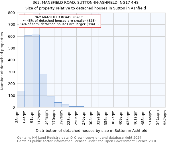 362, MANSFIELD ROAD, SUTTON-IN-ASHFIELD, NG17 4HS: Size of property relative to detached houses in Sutton in Ashfield