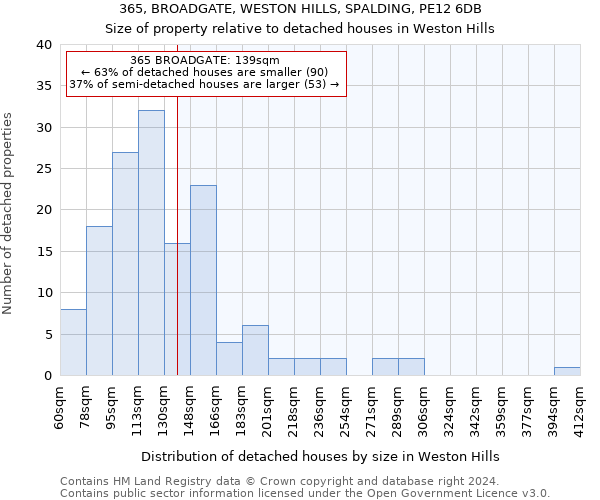 365, BROADGATE, WESTON HILLS, SPALDING, PE12 6DB: Size of property relative to detached houses in Weston Hills