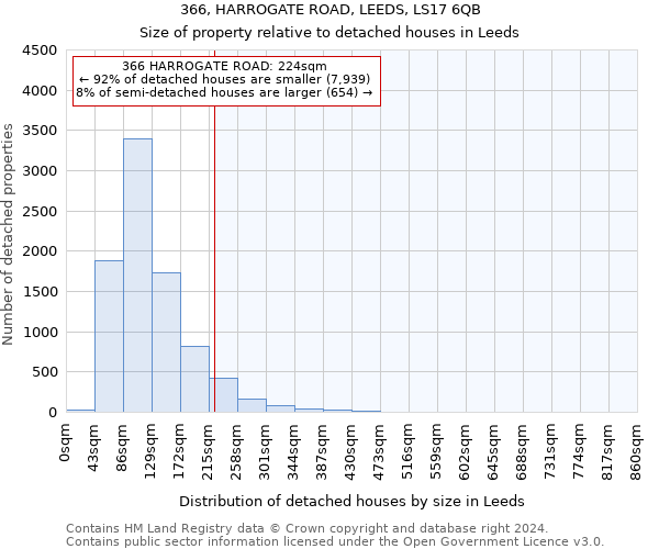 366, HARROGATE ROAD, LEEDS, LS17 6QB: Size of property relative to detached houses in Leeds