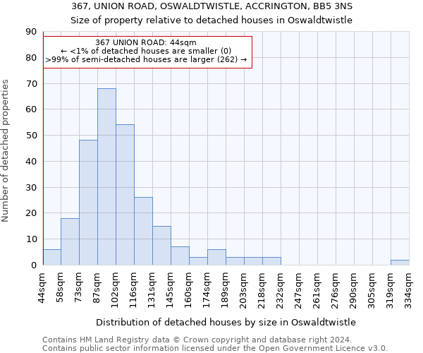 367, UNION ROAD, OSWALDTWISTLE, ACCRINGTON, BB5 3NS: Size of property relative to detached houses in Oswaldtwistle