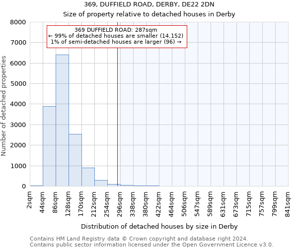 369, DUFFIELD ROAD, DERBY, DE22 2DN: Size of property relative to detached houses in Derby