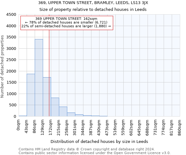 369, UPPER TOWN STREET, BRAMLEY, LEEDS, LS13 3JX: Size of property relative to detached houses in Leeds