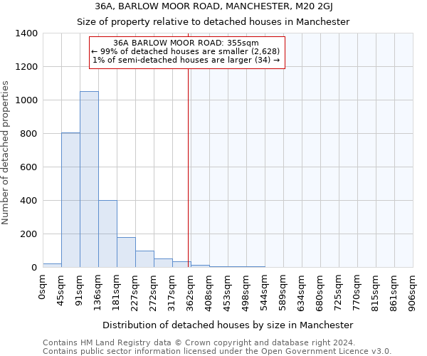 36A, BARLOW MOOR ROAD, MANCHESTER, M20 2GJ: Size of property relative to detached houses in Manchester