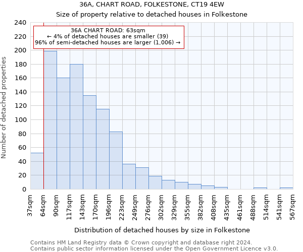 36A, CHART ROAD, FOLKESTONE, CT19 4EW: Size of property relative to detached houses in Folkestone