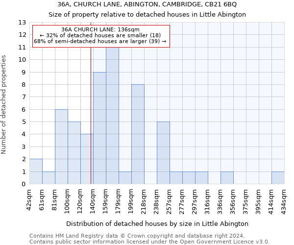 36A, CHURCH LANE, ABINGTON, CAMBRIDGE, CB21 6BQ: Size of property relative to detached houses in Little Abington