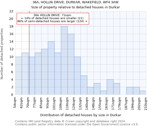 36A, HOLLIN DRIVE, DURKAR, WAKEFIELD, WF4 3AW: Size of property relative to detached houses in Durkar