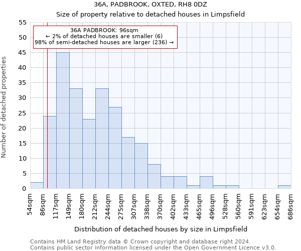 36A, PADBROOK, OXTED, RH8 0DZ: Size of property relative to detached houses in Limpsfield