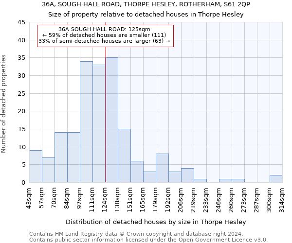 36A, SOUGH HALL ROAD, THORPE HESLEY, ROTHERHAM, S61 2QP: Size of property relative to detached houses in Thorpe Hesley