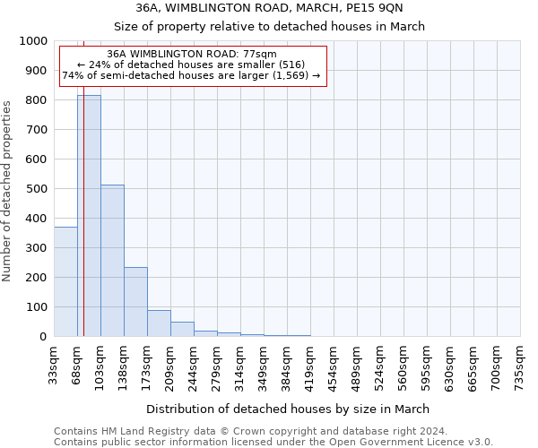36A, WIMBLINGTON ROAD, MARCH, PE15 9QN: Size of property relative to detached houses in March