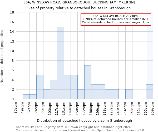 36A, WINSLOW ROAD, GRANBOROUGH, BUCKINGHAM, MK18 3NJ: Size of property relative to detached houses in Granborough