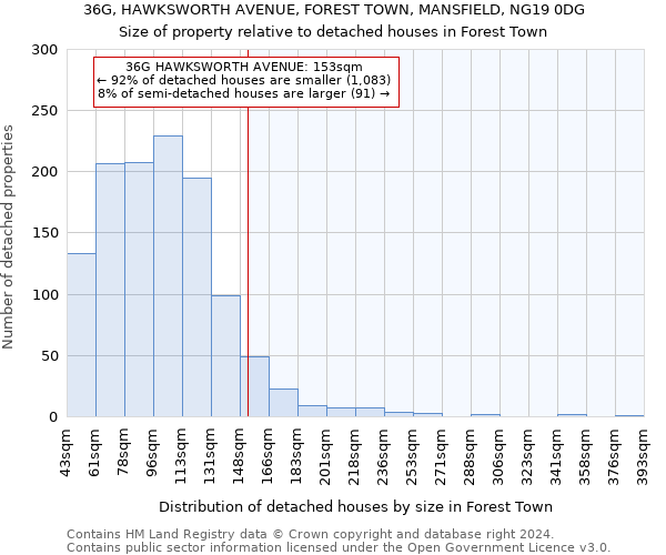 36G, HAWKSWORTH AVENUE, FOREST TOWN, MANSFIELD, NG19 0DG: Size of property relative to detached houses in Forest Town