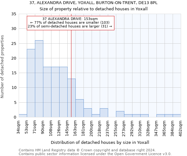 37, ALEXANDRA DRIVE, YOXALL, BURTON-ON-TRENT, DE13 8PL: Size of property relative to detached houses in Yoxall