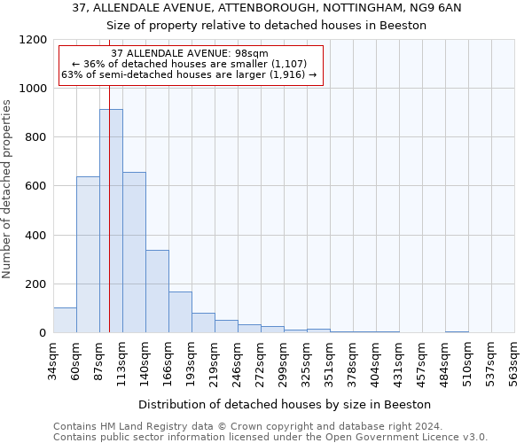 37, ALLENDALE AVENUE, ATTENBOROUGH, NOTTINGHAM, NG9 6AN: Size of property relative to detached houses in Beeston