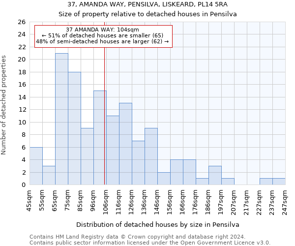 37, AMANDA WAY, PENSILVA, LISKEARD, PL14 5RA: Size of property relative to detached houses in Pensilva