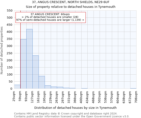 37, ANGUS CRESCENT, NORTH SHIELDS, NE29 6UF: Size of property relative to detached houses in Tynemouth