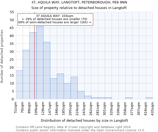 37, AQUILA WAY, LANGTOFT, PETERBOROUGH, PE6 9NN: Size of property relative to detached houses in Langtoft