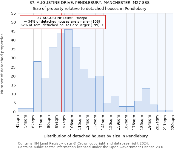 37, AUGUSTINE DRIVE, PENDLEBURY, MANCHESTER, M27 8BS: Size of property relative to detached houses in Pendlebury