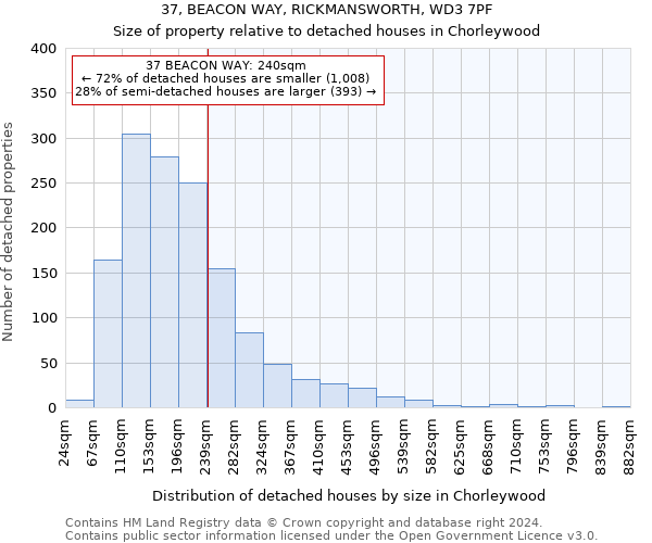 37, BEACON WAY, RICKMANSWORTH, WD3 7PF: Size of property relative to detached houses in Chorleywood