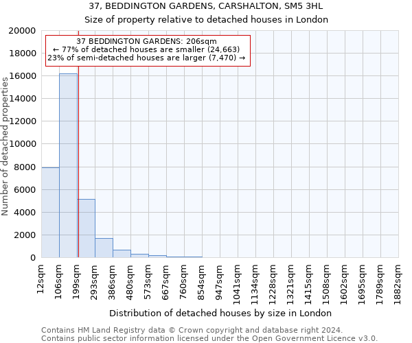 37, BEDDINGTON GARDENS, CARSHALTON, SM5 3HL: Size of property relative to detached houses in London