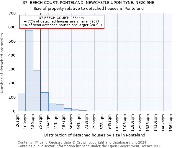 37, BEECH COURT, PONTELAND, NEWCASTLE UPON TYNE, NE20 9NE: Size of property relative to detached houses in Ponteland
