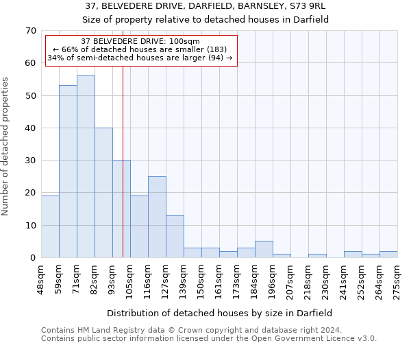 37, BELVEDERE DRIVE, DARFIELD, BARNSLEY, S73 9RL: Size of property relative to detached houses in Darfield
