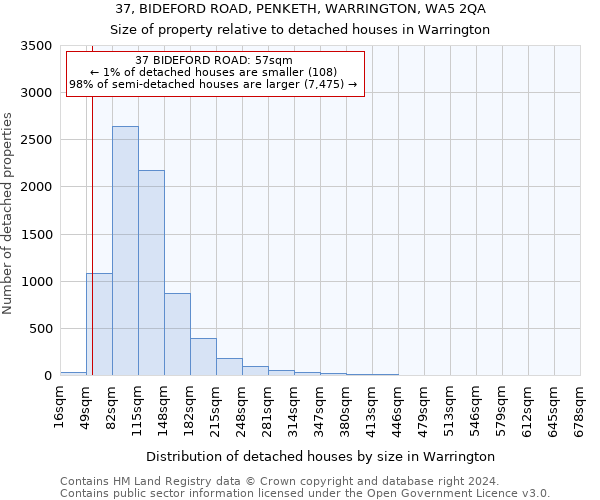 37, BIDEFORD ROAD, PENKETH, WARRINGTON, WA5 2QA: Size of property relative to detached houses in Warrington