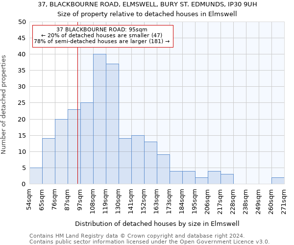 37, BLACKBOURNE ROAD, ELMSWELL, BURY ST. EDMUNDS, IP30 9UH: Size of property relative to detached houses in Elmswell