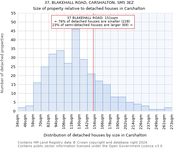 37, BLAKEHALL ROAD, CARSHALTON, SM5 3EZ: Size of property relative to detached houses in Carshalton